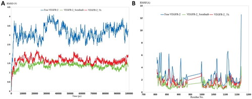 Figure 12. Molecular dynamic simulation of two stable complexes of 5h-VEGFR-2 and Sorafenib-VEGFR-2; (A) RMSD analysis for the MD simulations of 5h–VEGFR-2 and sorafenib–VEGFR-2, in addition to the Apo form of VEGFR-2, (B) RMSF analysis for the MD simulations of 5h–VEGFR-2 and Sorafenib–VEGFR-2, in addition to the Apo form of VEGFR-2.