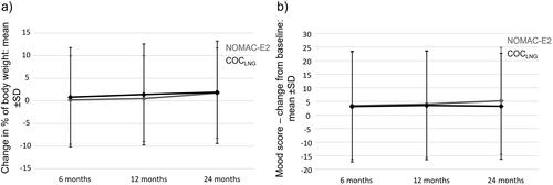 Figure 2. (a) Change in weight after study entry by user cohort and (b) Change in mood score after study entry by user cohort.