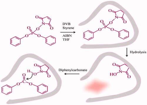 Figure 26. Molecular imprinting using template monomer [Citation58].