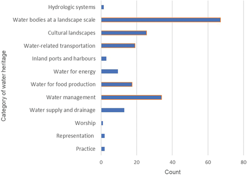 Figure 2. Twelve categories of water heritage, with the count of properties in each category (bars with orange outlines are the five largest categories).