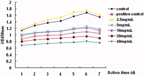 Figure 1. Assessment of SPC-I on cell proliferation of BMSC via the CCK-8 assay.