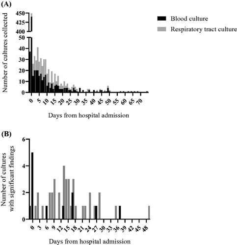 Figure 2. Timing of microbiological sampling and significant blood culture and respiratory tract findings. Most samples were collected early during hospitalisation (A), but significant findings show an increasing trend towards longer hospitalisation (B). Significant findings reach a second peak at two weeks after hospital admission, while the first peak appears at the time of hospital admission when the majority of all blood cultures were collected. The X-axis in (A) and (B) shows time in days from hospital admission. aSpecialised hospital healthcare (including Helsinki University Hospital). bIntensive care unit treatment. cBlood culture positive infection and/or respiratory tract bacterial culture positive.