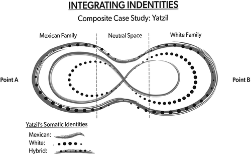 Figure 3. Integrating hybrid identities