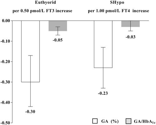Figure 3 The extent of the influence of thyroid hormones on the values of GA and GA/HbA1c. The columns and bars indicate to the values and 95% confidence intervals. Euthyroid was defined as normal FT3, FT4 and TSH levels. SHypo was defined as 4.20 mIU/L < TSH ≤ 10.00 mIU/L with normal FT3 and FT4 levels.