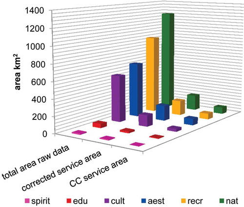 Figure 4. Areal statistics of the different cultural ecosystem services (spiritual and religious (spirit), knowledge and education (edu), cultural heritage and identity (cult), aesthetics and inspiration (aest), recreation (recr), natural heritage and intrinsic value of biodiversity (nat)) including the total area of the raw data from the participatory exercise, the corrected service area after dissolving the raw data, and the remaining service area after erasing the areas of perceived climate change impacts (CC service area).