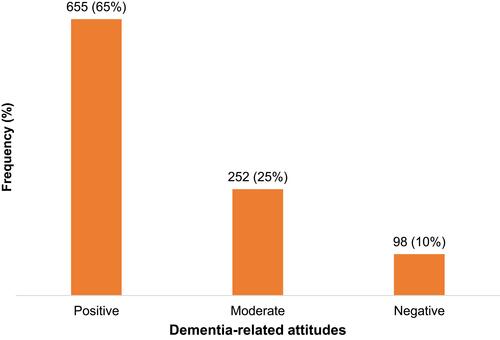 Figure 2 Attitudes towards dementia among Ugandan university students.