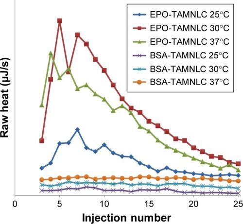 Figure 6 Binding isotherm for the titration of TAMNLC with BSA or EPO. EPO-TAMNLC and BSA-TAMNLC complexes are shown at different temperatures.