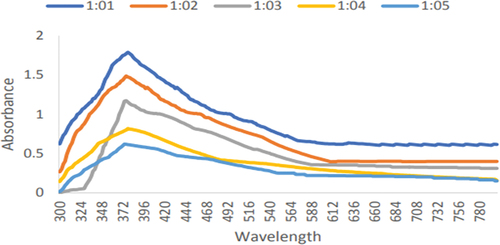 Figure 6. Ultraviolet-visible spectra for the production of zinc oxide nanoparticles by leaf extract of Eucalyptus globulus Labill. With 1mM conc. Of zinc sulfate.