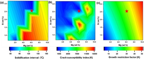 Figure 2. (a) Solidification interval maps calculated using the Scheil-Gulliver model, (b) crack susceptibility index (CSI) maps, and (c) growth restriction factor (Q) maps in the Al-Mg-Si alloy.