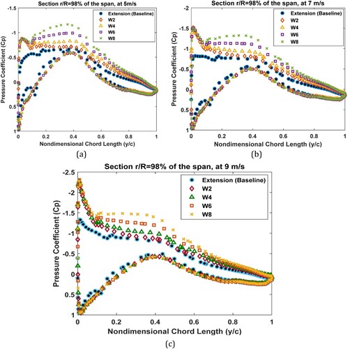 Figure 19. Pressure coefficients at section 98% of the span (r = 5.3234 m) of the baseline and blade with winglets at a) 5 m/s, b) 7 m/s, and c) 9 m/s comparison.