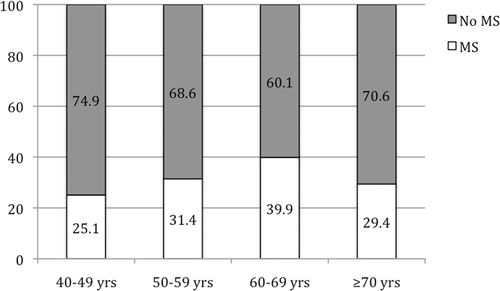 Figure 2.  Prevalence of MS based on age groups (p = 0.013).