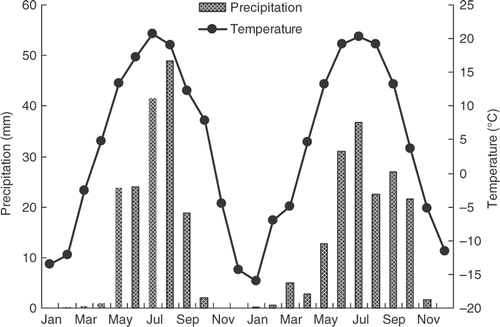 Figure 1. Monthly precipitation (bars) and mean monthly air temperature (line) from January 2006 to December 2007 in a desert steppe. Data was measured at a micro-meteorological station located adjacent to the experimental site.
