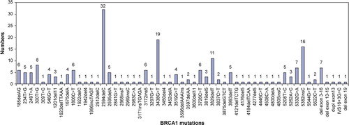 Figure 1.  Frequency of BRCA1 mutations in Danish HBOC families.