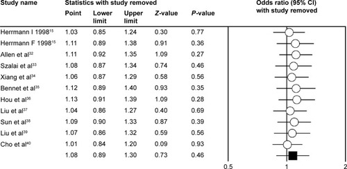 Figure 3 Forest plot of sensitivity analysis by omitting a single study each time of overall population of TNF-α G-238A polymorphism and CAD risk (A vs G model).