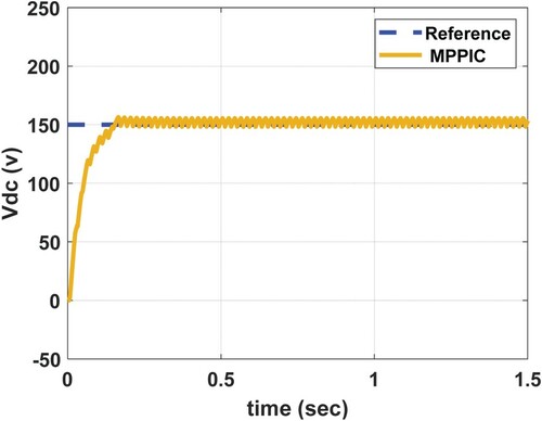 Figure 12. The output response of Step Response of MPPIC schemes.