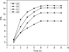 Figure 6. Effect of extration time (a) C8mim+NTf2−, (b) C8mim+PF6−, (c) C8mim+BF4−, and (d) CHCl3.