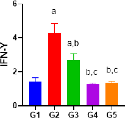 Figure 3 Plasma IFN - ɤ levels between different groups. Group G1 – Control, G2 - Indomethacin 30 mg/kg, G3- Indomethacin+ 2,3-Dimethylquinoxaline (30 mg/kg body weight), G4 - Indomethacin+ 2,3-Dimethylquinoxaline (60 mg/kg body weight), G5 - Indomethacin+ esomeprazole 30 mg/kg.