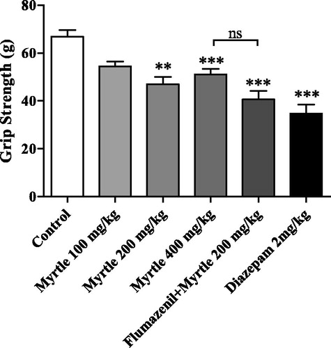 Figure 3. Muscle relaxation effects of diazepam, M. communis extract and their combination with flumazenil in grip strength test. The results showed significant muscle tone reduction by the extract (200 and 400 mg/kg) as well as diazepam (**p < 0.01 and ***p < 0.001) while, flumazenil could not diminish the myorelaxant effects (p > 0.05). Values represent mean ± SEM for the applied force to pull on from the instrument.