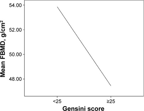 Figure 2 Relationship between Gensini score and bone mineral density in patients with coronary artery disease.