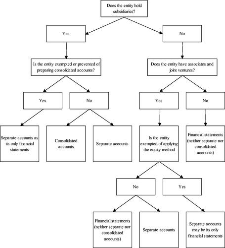 Figure 1. Entities’ financial statements under IAS. Source: Adapted from Santos et al. (Citation2023, p. 54).