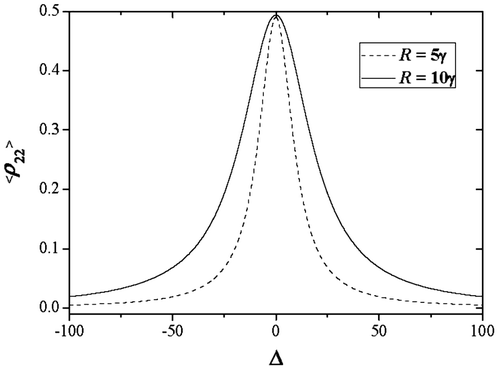 Figure 2. Plot of excited state population versus detuning parameter for different values of Rabi frequency with unequal values of decay rates (see text). All the rate parameters are scaled by the decay rate γ.