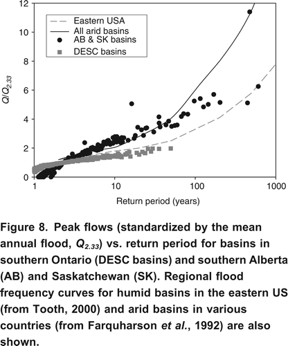 Figure 8. Peak flows (standardized by the mean annual flood, Q 2.33 ) vs. return period for basins in southern Ontario (DESC basins) and southern Alberta (AB) and Saskatchewan (SK). Regional flood frequency curves for humid basins in the eastern US (from Tooth, Citation2000) and arid basins in various countries (from Farquharson et al., Citation1992) are also shown.