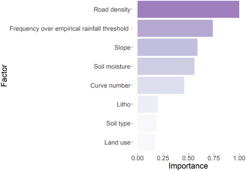 Figure 8. The relative significance of each factor in the Gini index-based RF model.