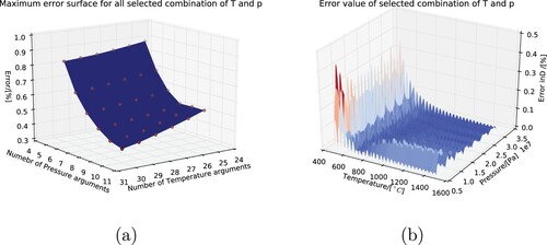 Figure A3. Error graph of the TDCEE tool: (a) maximum error for all selected combinations of T and p; and (b) error value of selected nodal points.