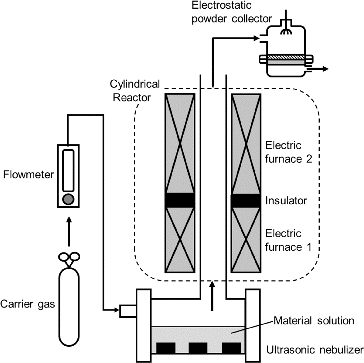 FIG. 2. Apparatus for synthesizing SOFC electrolyte material particles using ultrasonic spray pyrolysis (CNA-USP).