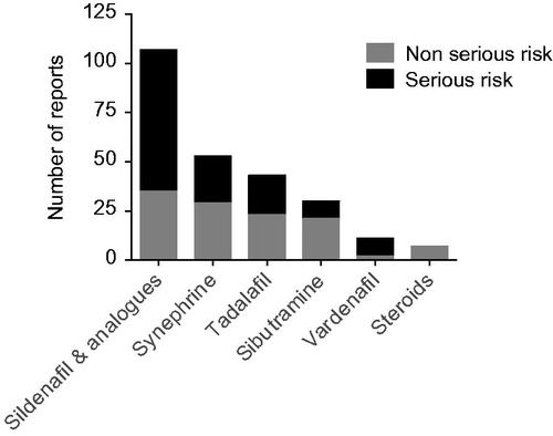 Figure 1. Number of cases reported by RASFF concerning adulteration of food supplements with the most common unauthorised pharmaceutical active substances from 1998 to 2018. Risk seriousness is expressed according to the RASFF classification.