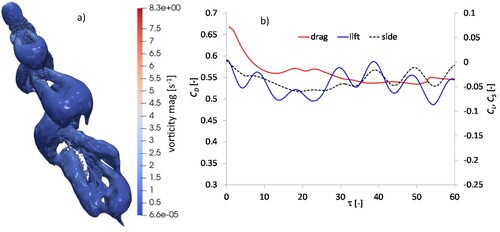 Figure 19. Test 3, Re = 600. (a) 3D vortical structure at τ* = 35. (b) Time evolution of the drag, lift and side coefficients.