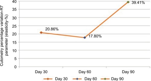 Figure 1 Mean percentage of improvement in skin firmness measured by cutometry (n=31).