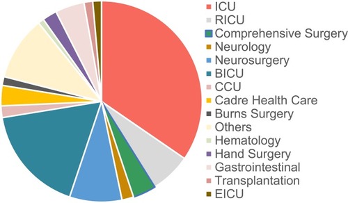 Figure 1 Distribution of CRKP isolations in terms of patient sample and ward. (A) The distribution of specimen types which 214 CRKP were isolated from was plotted as pie charts. (B) The distribution of specimen source in this hospital was plotted as pie charts. (C, D) Time distribution of the various patient sample type or the ward of the hospital from which it was sampled. Since few CRKP isolates were identified in 2007, 2009 and 2011, the clinical information of these were analyzed together.Abbreviations: ICU, intensive care unit; BICU, brain intensive care unit; RICU, respiratory intensive care unit; CCU, cardiac care unit; EICU, emergency intensive care unit.