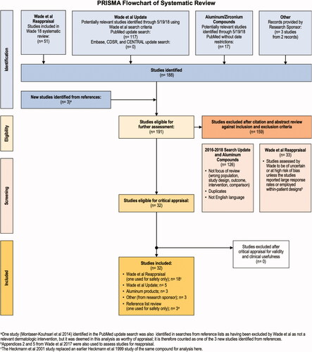 Figure 3. Systematic review flowchart.