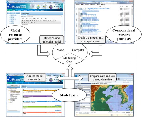 Figure 13. Prototype system for sharing and integrating geo-analysis models in open web environment.