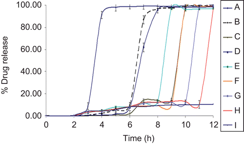 Figure 5.  The drug release profile of different enteric-coated formulations.