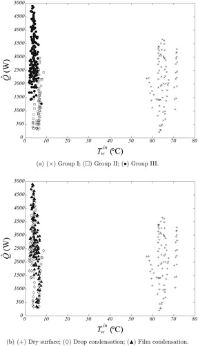 Figure 5. Heat exchanger data classification. Plane Q̇ vs. Twin. (a) Algorithmically via GMC; (b) Visually by [Citation8].