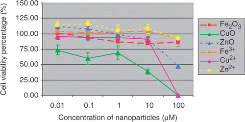 Figure 2. Cell viability profiles of H4 cells.