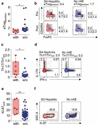 Figure 2. Severe irAE-associated peripheral blood T-cell parameters