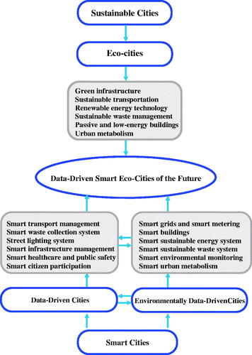 Figure 1. An integrated model for strategic sustainable urban development.