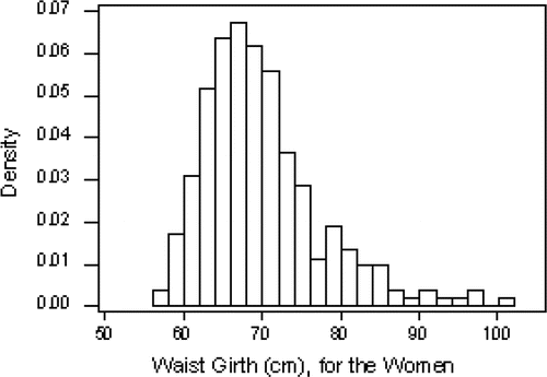 Figure 5. Example of a Gamma Distribution.