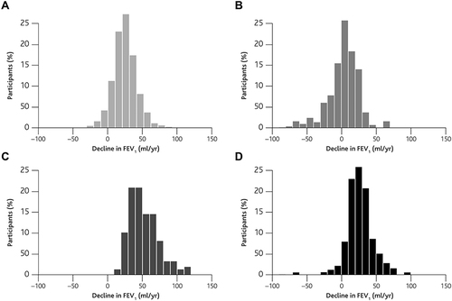 Figure 1 Distribution of annual declines in FEV1 in four lung-function trajectories, in 2864. Participants in the Framingham Offspring Cohort (FOC) and the Copenhagen City Heart Study (CCHS). A normal FEV1 was ≥80% of the predicted value; low FEV1 <80% of the predicted value. COPD was diagnosed according to the Global Initiative for Chronic Obstructive Lung Disease (GOLD) grading system. The mean decline in FEV1 was 24 ml per year in trajectory 1 (FEV1 ≥80% at baseline and no COPD at final examination) (A), 2 ml per year in trajectory 2 (FEV1 <80% at baseline and no COPD at final examination) (B), 53 ml per year in trajectory 3 (FEV1 ≥80% at baseline and COPD at final examination) (C), and 27 ml per year in trajectory 4 (FEV1 <80% at baseline and COPD at final examination) (D). The decline in FEV1 in trajectory 3 was considered to be rapid. From Lange P, Celli B, Agust í A, et al. Lung-Function Trajectories Leading to Chronic Obstructive Pulmonary Disease. N Engl J Med.2015;373:111–122. Copyright© 2015 Massachusetts Medical Society. Reprinted with permission from Massachusetts Medical Society.Citation22