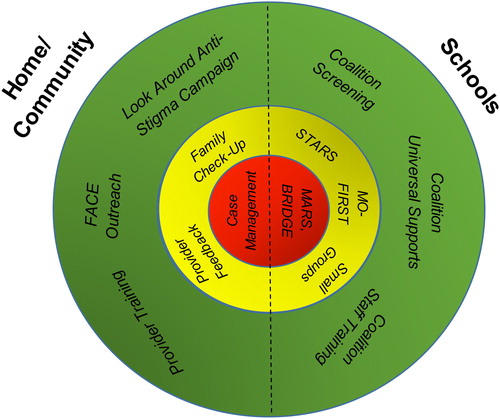 Figure 1. A Comprehensive Public Health Approach to Youth Mental Health