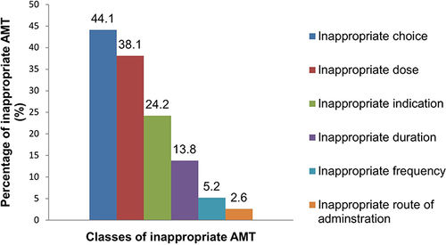 Figure 2 Classification of AMT inappropriateness in patients with HAIs in medical, surgical, and Gynecology/Obstetrics wards of JMC.