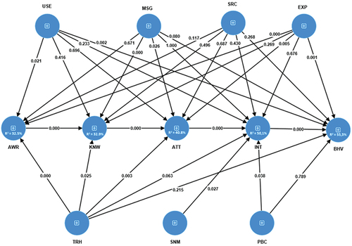 Figure 2. Empirical results of the structural path model. Value on path: p-value,R2: coefficient of determination.