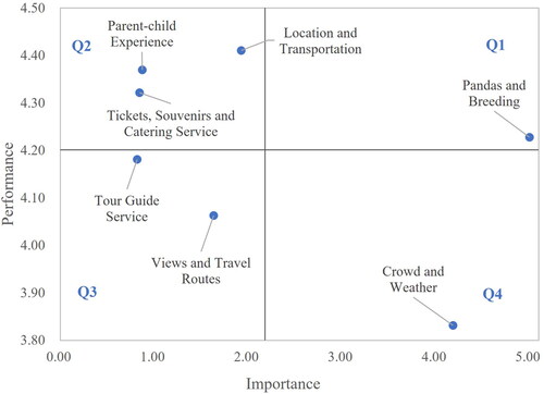 Figure 8. Importance-performance analysis of destination image attributes in Chinese reviews.