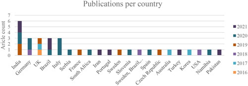 Figure 3. Publications per country.