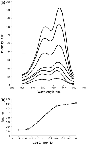 Figure 6 (a) Excitation spectra of pyrene as a function of copolymer concentration at room temperature in water (λem = 393) for PCA–PCL–PCA–cisplatin. (b) Plot of the intensity ratio I336/I333 (from pyrene excitation spectra) vs. log (C) for PCA–PCL–PCA–cisplatin.