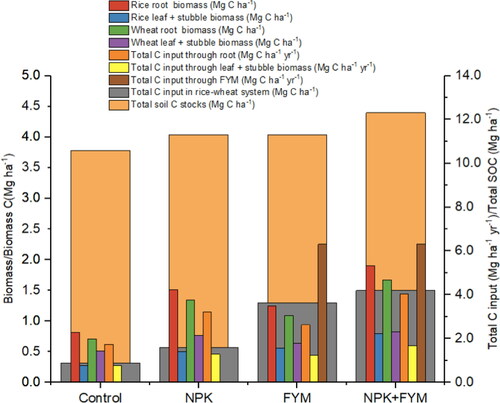 Figure 6. Total organic stocks in different treatments through annual addition from root and leaf plus stubble biomass and farmyard manure under a 5-year long-term rice–wheat cropping system (Reconstructed from [Citation74]).