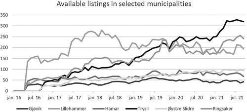 Figure 3. Number of Airbnb listings in selected municipalities in Innlandet county (January 2016–July 2021). Source: Airdna.